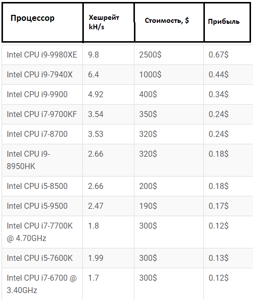 Пример доходности на CPU Intel (прибыль с учетом стоимости электроэнергии 0.5 центов)