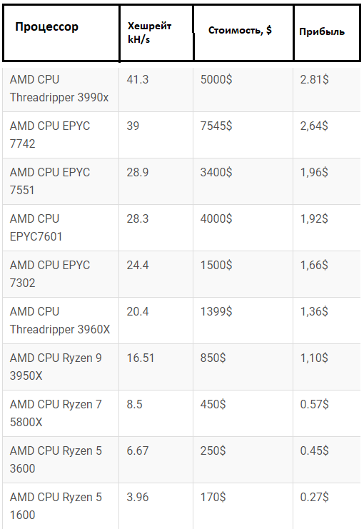 Пример доходности на CPU AMD (прибыль с учетом стоимости электроэнергии 0.5 центов)